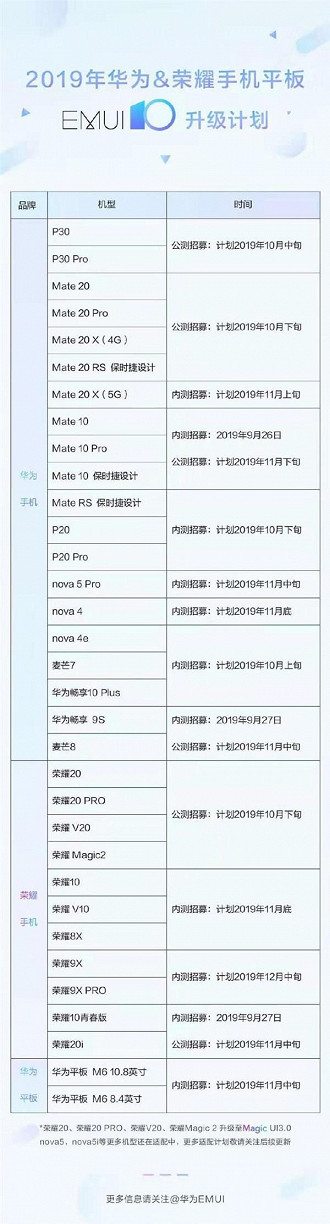 Lista de dispositivos Huawei / Honor que receberão a EMUI 10 até dezembro