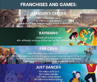 Informações reveladas pela Ubisoft. Fonte: Ubisoft