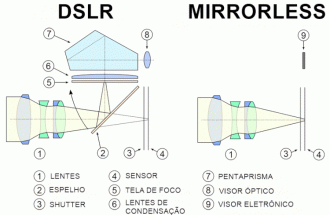 DSLR vs Mirrorless