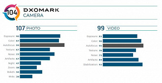 Avaliação detalhada do DXOMark