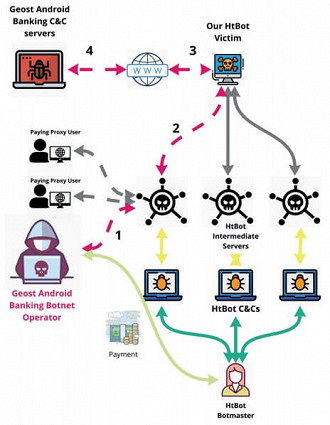 Funcionamento da botnet (imagem: Avast)