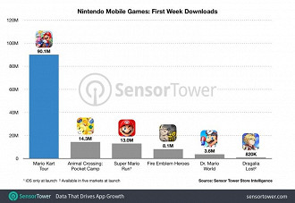 Gráfico com o numero de downloads de cada jogo da Nintendo. Fonte: sensortower