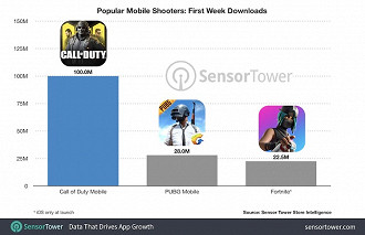 Relatório do Sensor Tower indica um recorde de downloads de Call of Duty Mobile