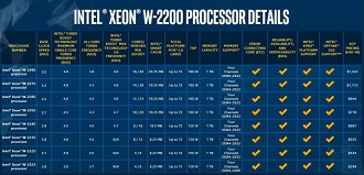 Tabela de modelos dos novos processadores Intel Xeon W. Fonte: Intel