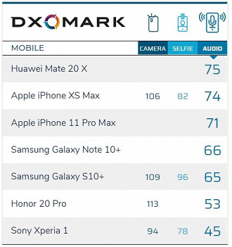 Primeiro ranking de áudio do DxOMark