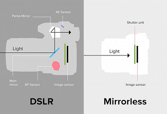 DSLR vs Mirrorless