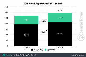 Número de downloads do terceiro trimestre de 2019 comparado ao ano anterior. Fonte: SensorTower