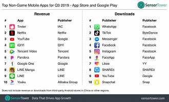 Número de downloads por app no terceiro trimestre de 2019 comparado ao ano passado. Fonte: SensorTower