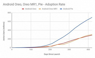 Android Pie registrou uma taxa de adoção mais rápida