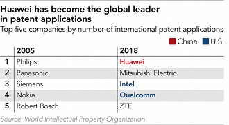 Huawei liderou em números de patentes no ano passado