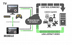 Futurecom 2019: Conheça o Cloud Gaming 5G, jogando games pesados de qualquer aparelho Futurecom 2019: Conheça o Cloud Gaming 5G, jogando games pesados de qualquer aparelho