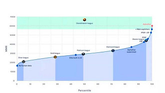 Gráfico mostrando os níveis de Starcraft II e indicando até onde a AlphaStar chegou. Fonte: starcraft2