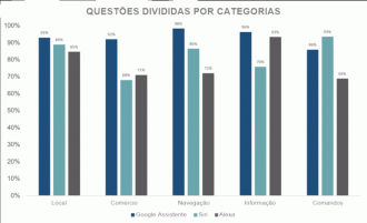 Melhores comandos de voz para usar com o Google Assistente