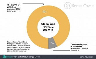 Fonte: SensorTower