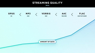 Qualidade do streaming de acordo com o formato e taxa de transmissão. Fonte: Soundguys