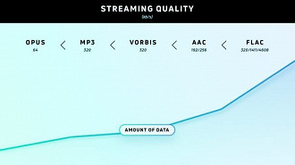 Qualidade do streaming de acordo com o formato e taxa de transmissão. Fonte: Soundguys Qualidade do streaming de acordo com o formato e taxa de transmissão. Fonte: Soundguys