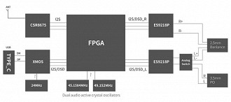 Esquema de transmissão do sinal de áudio até chegar nas saídas para fones Single-Ended (SE) ou balanceada. Fonte: FiiO