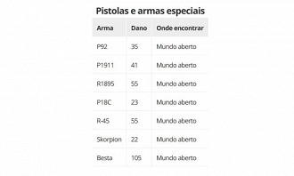 Tabela de pistolas e armas especiais. Fonte: PUBG Corporation