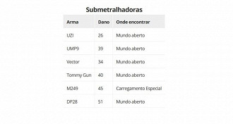 Tabela de submetralhadoras. Fonte: PUBG Corporation