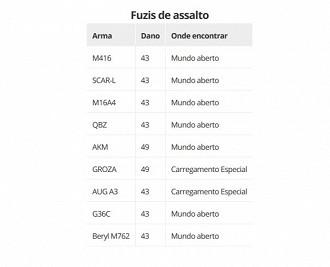 Tabela de fuzis de assalto. Fonte: PUBG Corporation