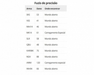 Tabela de fuzis de precisão. Fonte: bluestacks e mejoress