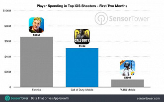 Ranking de gastos com microtransações nos primeiros dois meses de cada jogo mobile. Fonte: SensorTower