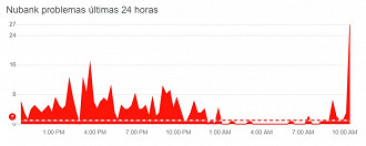 Relatos de queda do Nubank no site Downdetector