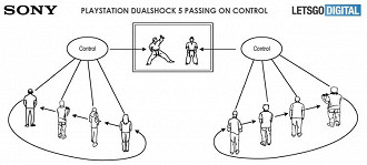 Revezamento de controle. Fonte: Letsgodigital