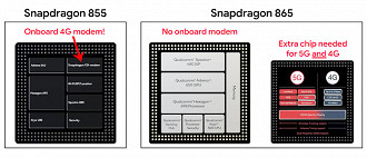 Snapdragon 855 oferece conectividade 4G integrada. O Snapdragon 865 não tem modem integrado precisando assim de de um chip extra. (ilustração: Ron Amadeo)
