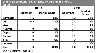 Mercado global de smartphones 5G