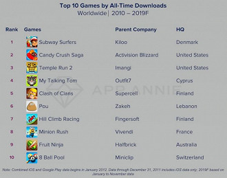 Jogos mobile que foram mais baixados de 2010 a 2019. Fonte: AppAnnie