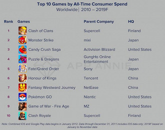Jogos mobile que geraram mais receita de 2010 a 2019. Fonte: AppAnnie