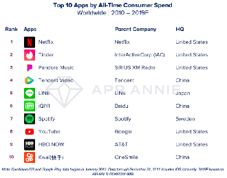 Top apps em arrecadação - appannie