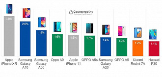 Gráfico da Counterpoint Research