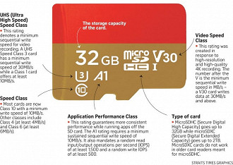 O que significa cada número, símbolo e letra no cartão microSD. Fonte: straitstimes
