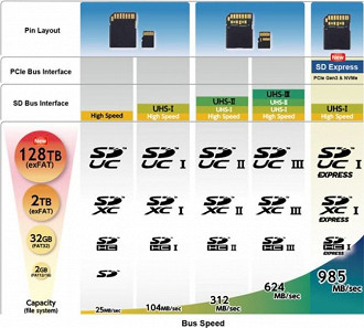Diferenças de de velocidade e capacidade entre os tipos de cartão microSD. Fonte: digitalcameraworld