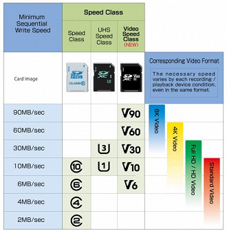 Velocidades de gravação e suas classes. Fonte: SD Association