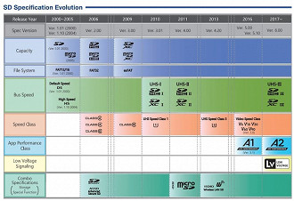 Evolução do cartão microSD ao longo dos anos e suas tecnologias. Fonte: straitstimes