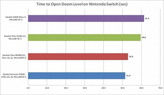 Comparativo de cartões microSD analisando o tempo para abrir o jogo Doom no Nintendo Switch. Fonte: pcworld