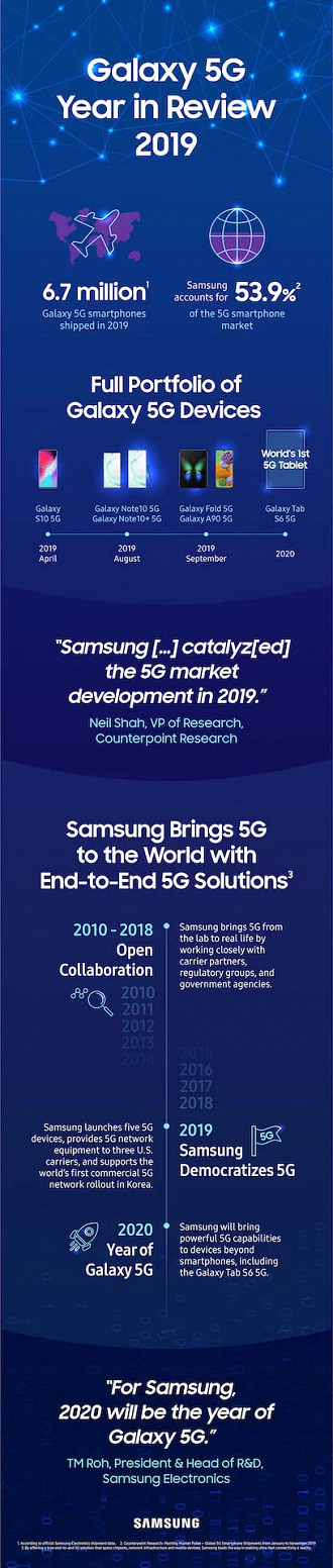 Samsung liderou o mercado de smartphones 5G em 2019
