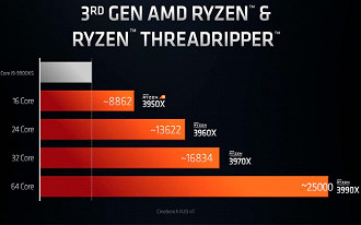 Threadripper 3990X Cinebench R20