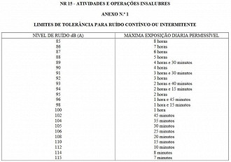 Tabela retirada do anexo N.º1 da NR15. Fonte: http://trabalho.gov.br