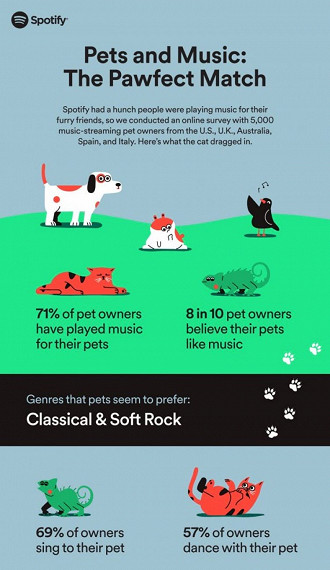 Dados da pesquisa realizada pelo Spotify sobre a música e os animais de estimação. Fonte: Spotify Dados da pesquisa realizada pelo Spotify sobre a música e os animais de estimação. Fonte: Spotify