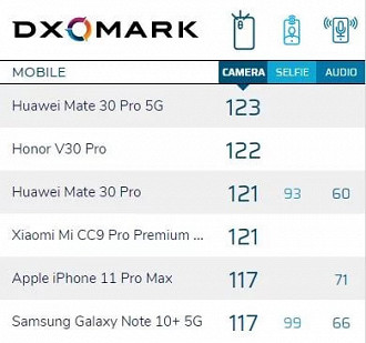 DXoMark - Honor V30 Pro