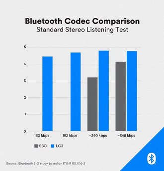 Avaliação do áudio dos codecs de audio Bluetooth SBC e LC3 em diferentes bitrates. Fonte: Bluetooth SIG