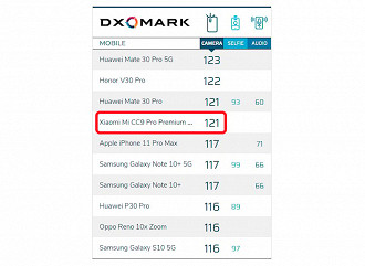 Smartphones com câmeras com menos megapixels hoje são superiores ao Mi Note 10 com seus 108 megapixels