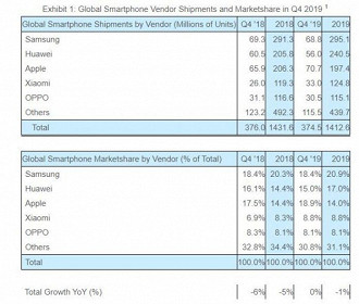 Vendas de smartphones no quatro trimestre de 2019 Vendas de smartphones no quatro trimestre de 2019