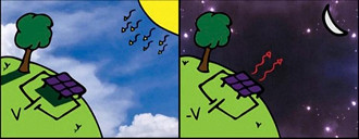 Uma célula solar ou fotovoltaica convencional (esquerda) absorve fótons de luz do sol e gera uma corrente elétrica. Uma célula termorradiativa (direita) gera corrente elétrica ao irradiar luz infravermelha (calor) em direção ao frio extremo do espaço. Os engenheiros da UC Davis propõem que essas células possam gerar uma quantidade significativa de energia e ajudar a equilibrar a rede elétrica durante o ciclo dia-noite. Fonte: Tristan Deppe / Jeremy Munday