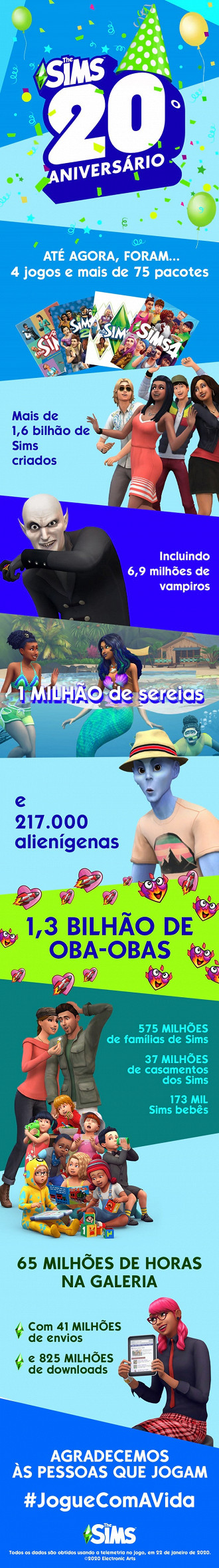 Infográfico de The Sims. Fonte: EA Games