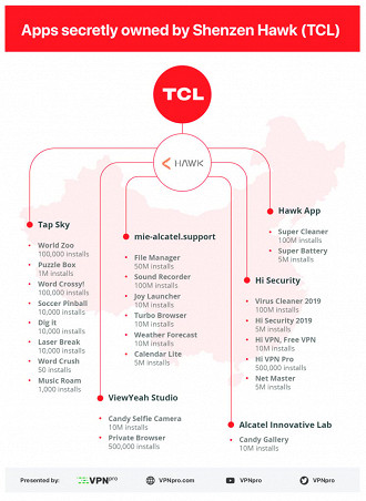TCL - Shenzen Hawk - Aplicativos maliciosos